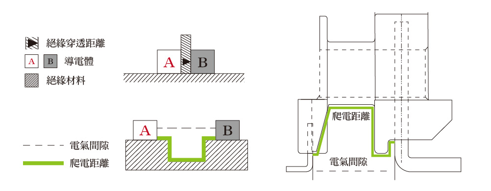 安全距離示意圖